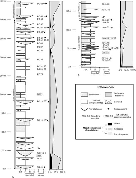 Schematic Sedimentary Logs Of The Bajo Barreal Formation At Pc A And