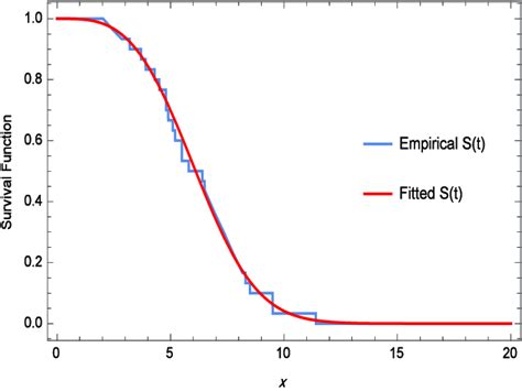 Empirical And Fitted Survival Functions Now We Consider The Six