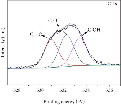 Xps Survey Spectra A And High Resolution Of B C 1 S C N 1 S D