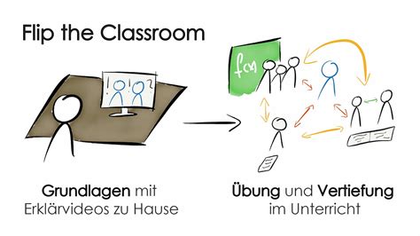 Das Konzept Flipped Classroom Flip The Classroom Flipped Classroom