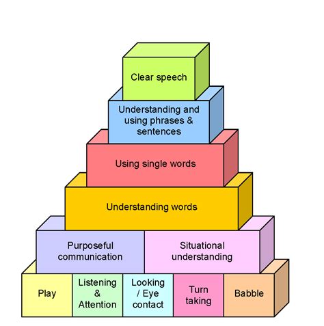 Building Blocks Of Communication Newcastle Hospitals NHS Foundation Trust