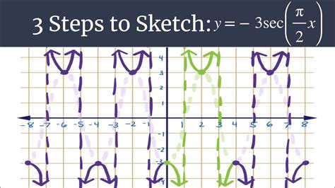 Graph Y 3sec Pi 2 X 3 Steps To Sketch YouTube