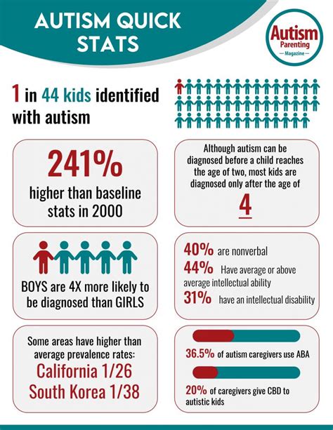 Autism Statistics You Need To Know - Autism Parenting Magazine