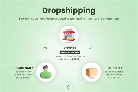 Dropshipping Your Inventory Woes Tips For Effective Inventory Management