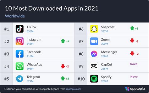 Redes Sociais Lideram Lista De Aplicativos Mais Baixados No Mundo Em