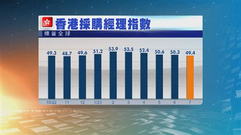 本港7月採購經理指數跌至494 今年來首次跌穿50 Now 新聞