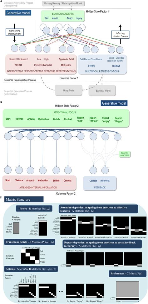 Frontiers Simulating Emotions An Active Inference Model Of Emotional