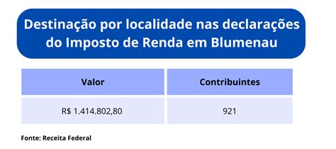 Saiba Quantas Pessoas Declararam O Imposto De Renda Em Blumenau Neste Ano