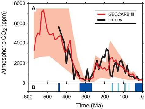 Long Term Correlation Of A Atmospheric Co Reconstructed From Proxies