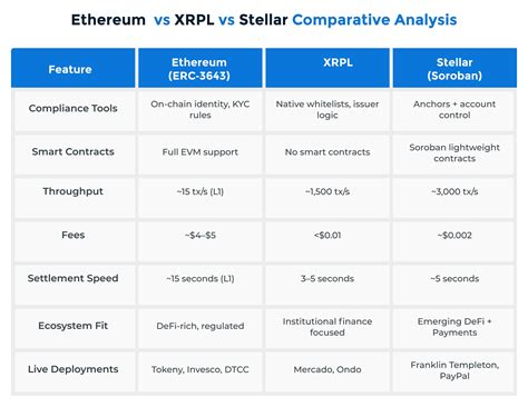Ethereum vs XRPL vs Stellar: Best Blockchain for Asset Tokenization
