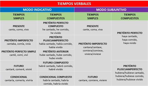 Ejemplos De Tiempos Verbales Simples