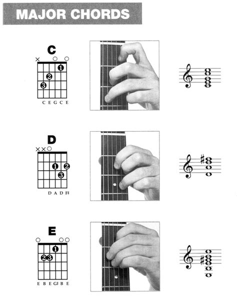 Basic Guitar Chords | Guitar chords, Basic guitar lessons, Guitar chords beginner