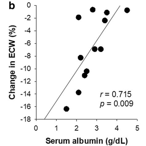 The Serum Albumin Level Was Positively And Significantly Correlated