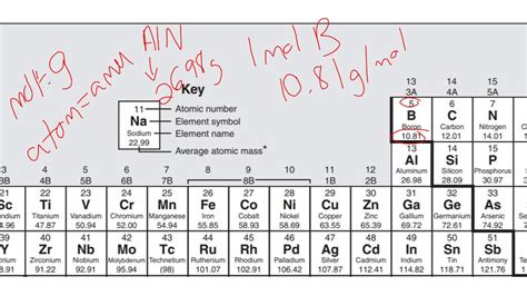 Molar Mass Conversion Chart