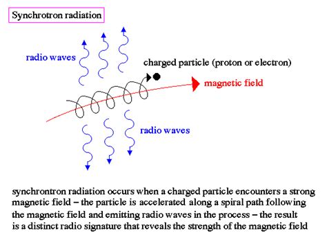 Synchrotron Radiation