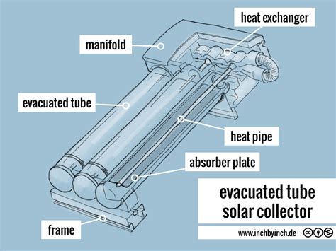 INCH - Technical English | evacuated tube solar collector