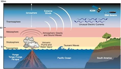 Hunga Tonga-Hunga Ha’apai eruption caused a major space weather event ...