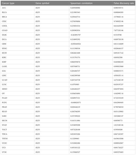 Frontiers Pan Cancer Analysis Of Krüppel Like Factor 3 And Its