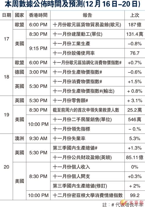 本周數據公佈時間及預測12月16日 20日 香港文匯報