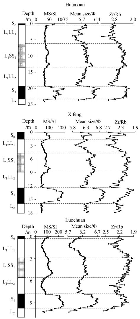 Variations Of Magnetic Susceptibility Mean Grain Size And Zr Rb Ratios