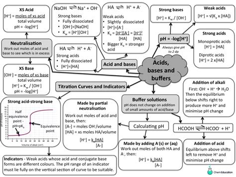 Mind Map For Aqa A Level Acids Bases And Buffers Teaching Resources