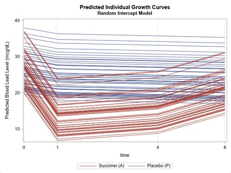 Longitudinal Data The Mixed Model The Do Loop