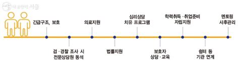 성착취 피해 아동·청소년 원스톱 지원5월 통합센터 운영 내 손안에 서울 서울이야기 시민소통 정보소통광장