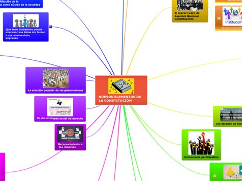 Nuevos Elementos De La Constituci N Mind Map