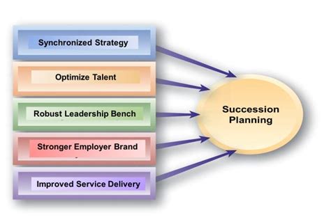 Government Succession Planning The Mejorando Group Government Succession Planning Specialists