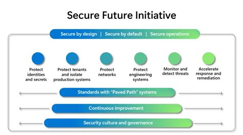 Expanding Microsofts Secure Future Initiative Sfi Microsoft