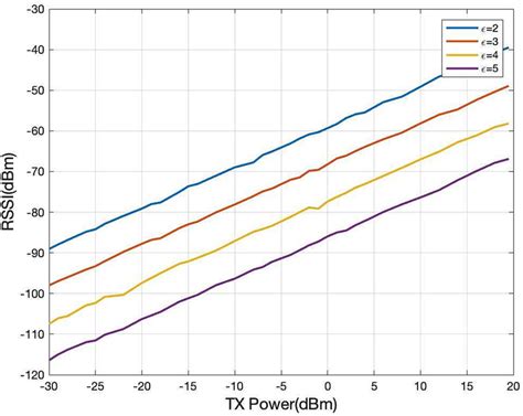 The relationship between transmit power and receive power under ...