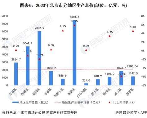 收藏！一文读懂2022年北京市发展现状经济篇 Gdp、固定资产投资额增速均低于全国及一线平均水平行业研究报告 前瞻网