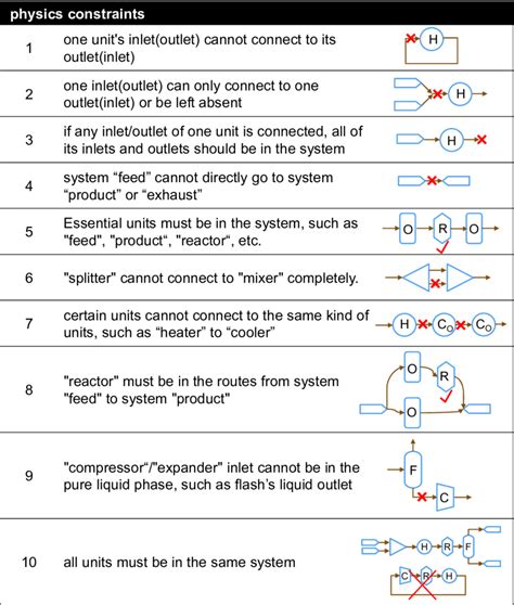 Physics constraints energy or chemical systems must follow (H, R, C, F ...