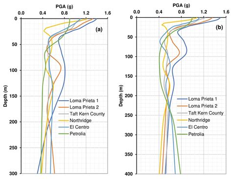 Nhess Sensitivity Analysis Of Input Ground Motion On Surface Motion