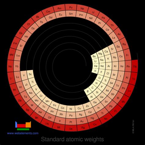 Webelements Periodic Table Periodicity Standard Atomic Weights