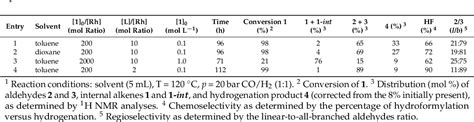 Table 1 From Rhodium Biphephos Catalyzed Tandem Isomerization