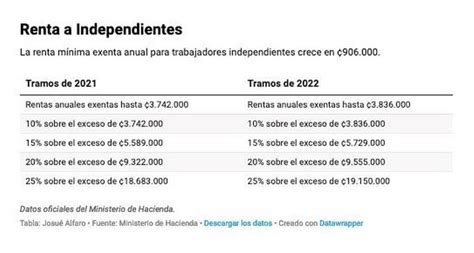 Estos Serán Los Tramos Del Impuesto De Renta En 2022 Para Asalariados