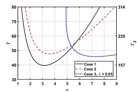 The marginal stability curve are plotted for Case 1 2 and 3 when λ