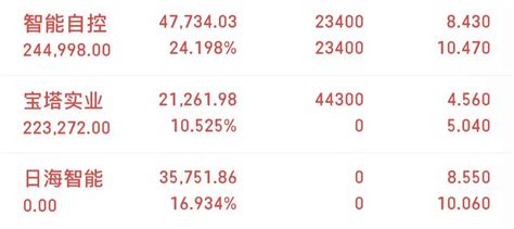 今天把通信设备走了，通用设备又板了，还拿着，早盘入场了风电。智能自控002877股吧东方财富网股吧