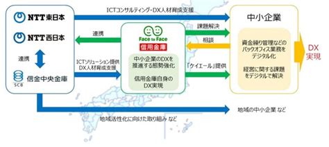 信金中央金庫・ntt 東日本・ntt 西日本による業務提携について ～中小企業向けポータルサービス「ケイエール」の提供開始～ Cnet Japan