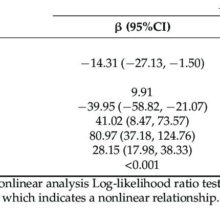 Threshold Effect Analysis Of Klotho On Acr Using The Two Piecewise