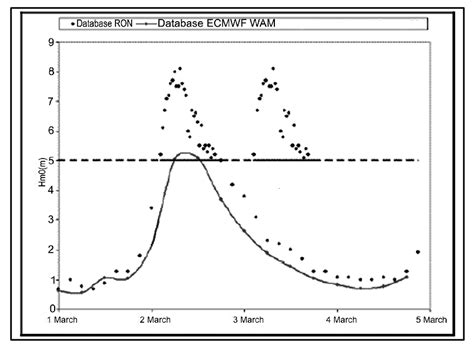 Comparison Between Buoy Observations Dots And Ecmwf Wam Data Line Download Scientific