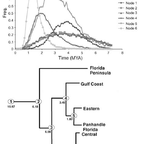 The Posterior Probability Pp Frequency Distribution Of Dates For