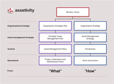 What Does A Good Asset Management Strategy Look Like Assetivity