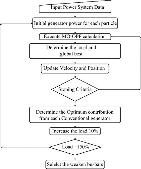 The Flowchart Of The Matlab Program Using The MO PSO Technique To