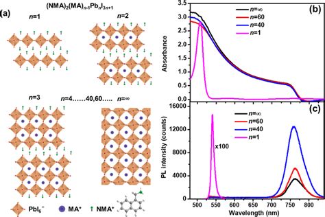 Structure And Optical Properties Of Mixed Dimensional Perovskites A