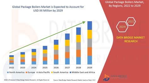 Package Boilersmarket Globalindustry Trends And Forecast To