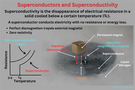 Superconductors and Superconductivity