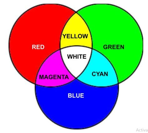 Mengidentifikasi Fungsi Dan Unsur Warna Cmyk Dan Rgb Guru Ku