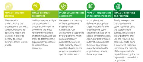 Cybersecurity Management Framework